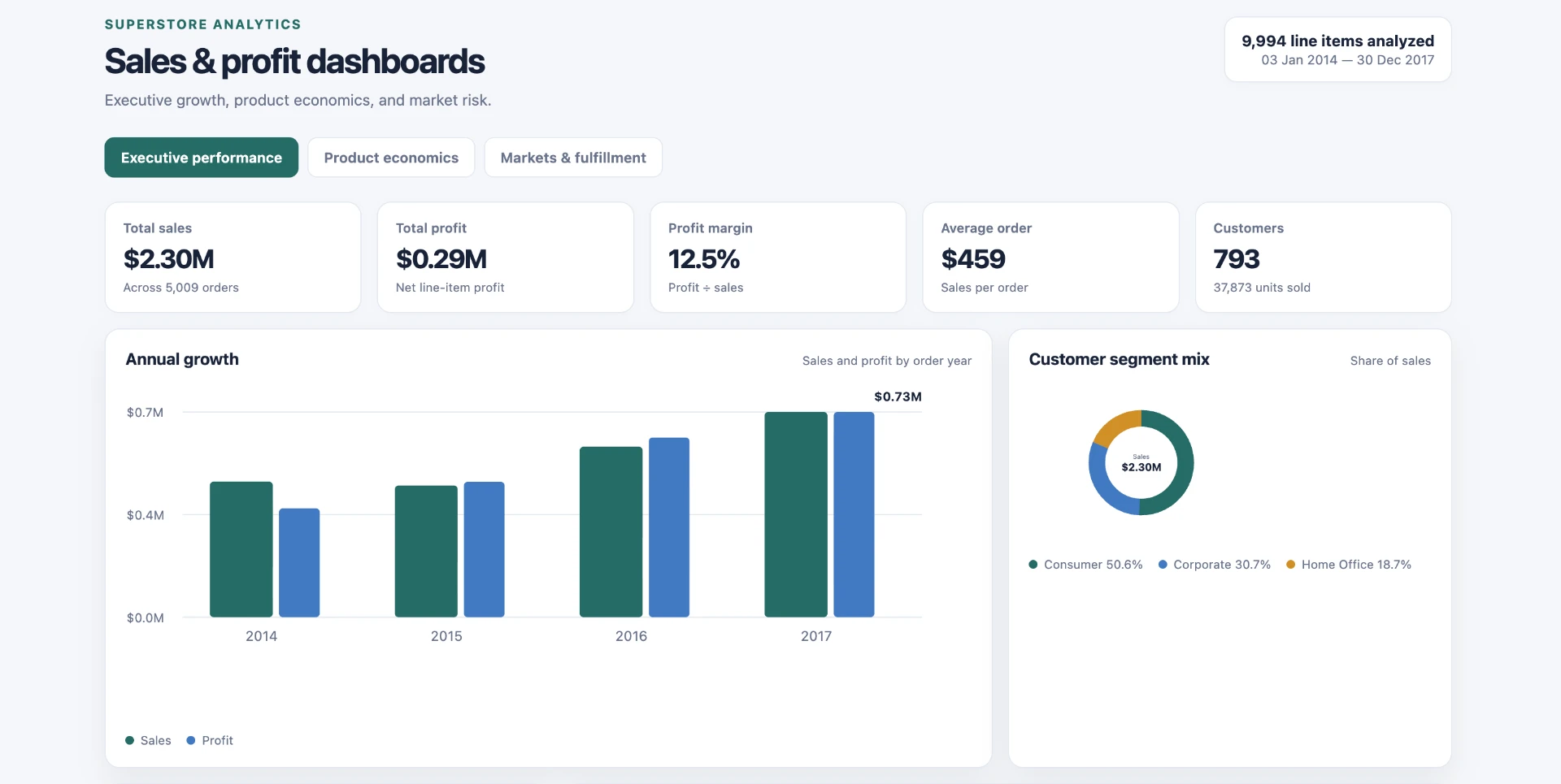 Sales Analytics Dashboard — Executive performance — sales, profit and segment mix
