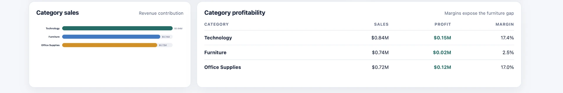 Sales Analytics Dashboard — Category sales and profitability roll-up