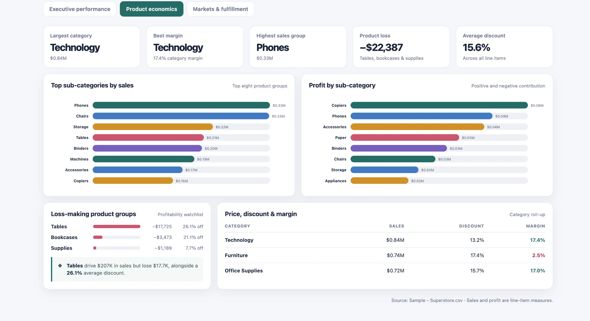 Sales Analytics Dashboard — Product economics — sub-category sales, profit and margin