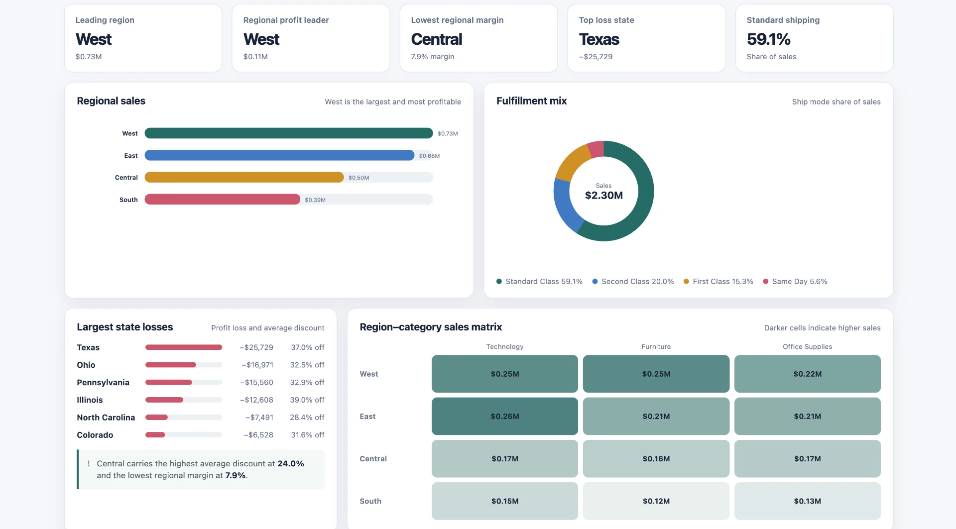 Sales Analytics Dashboard — Markets & fulfillment — regions, ship modes and loss states
