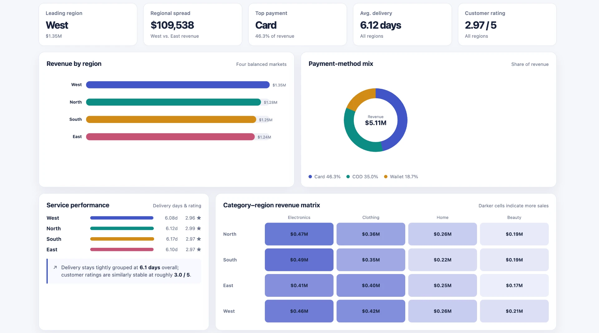 Ecommerce Sales Analytics Dashboards — Market & customer experience — regions, payments, delivery