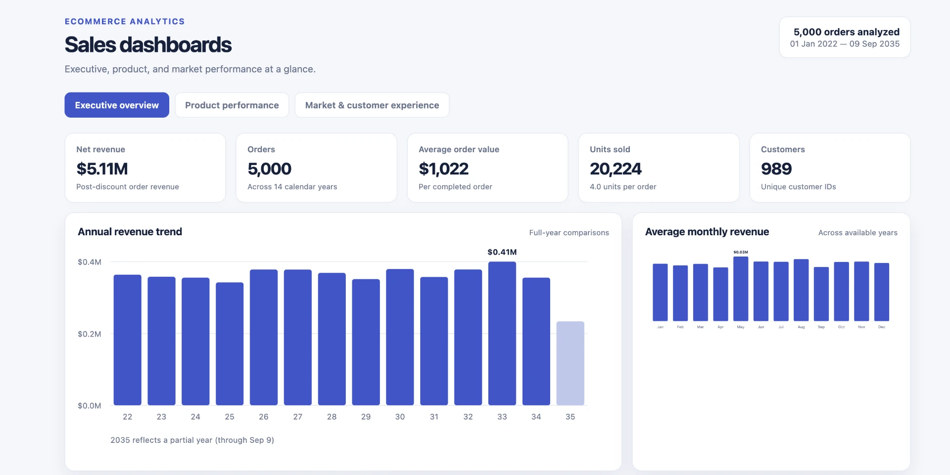 Ecommerce Sales Analytics Dashboards — Executive overview — revenue KPIs and trends