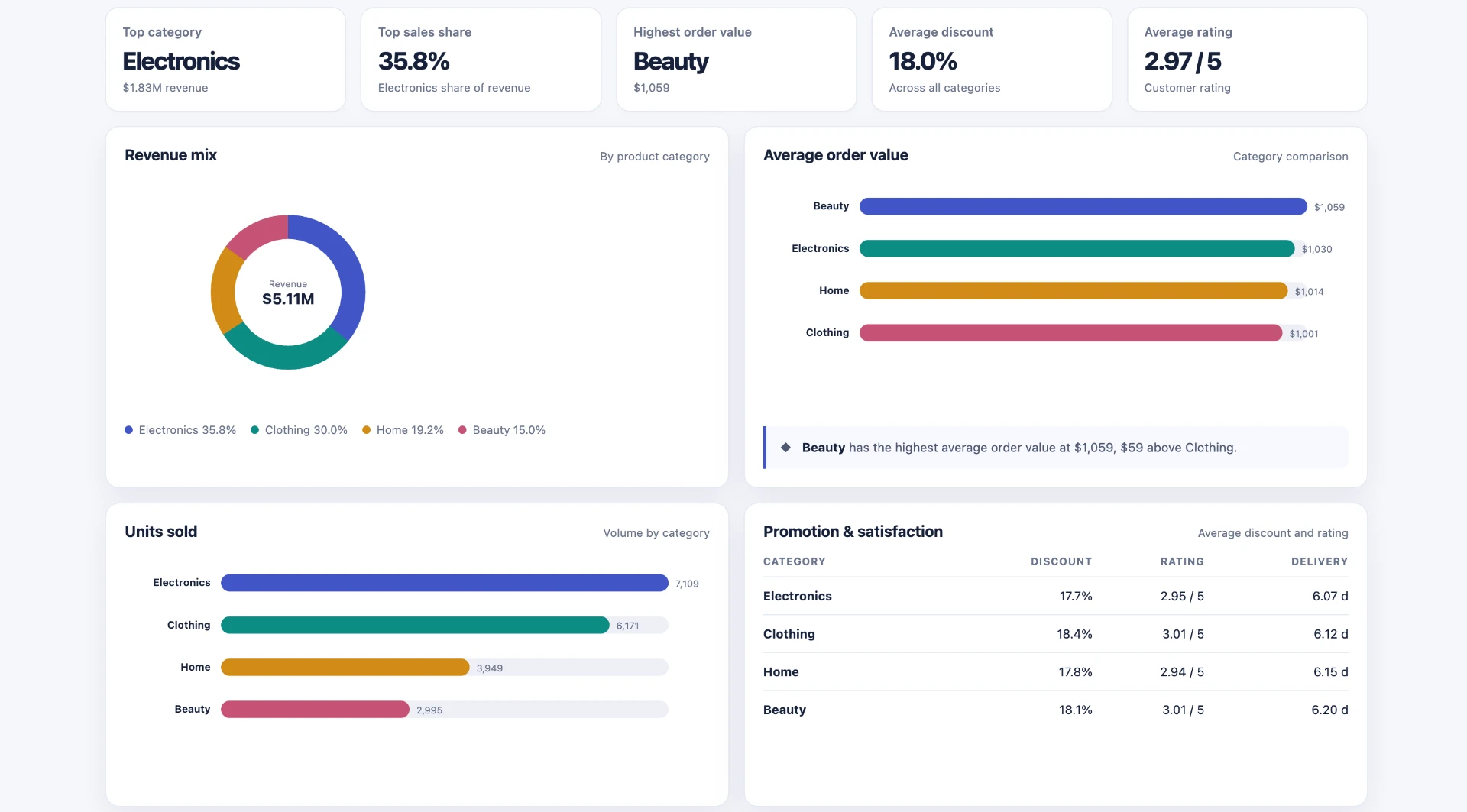 Ecommerce Sales Analytics Dashboards — Product performance — category mix and order value