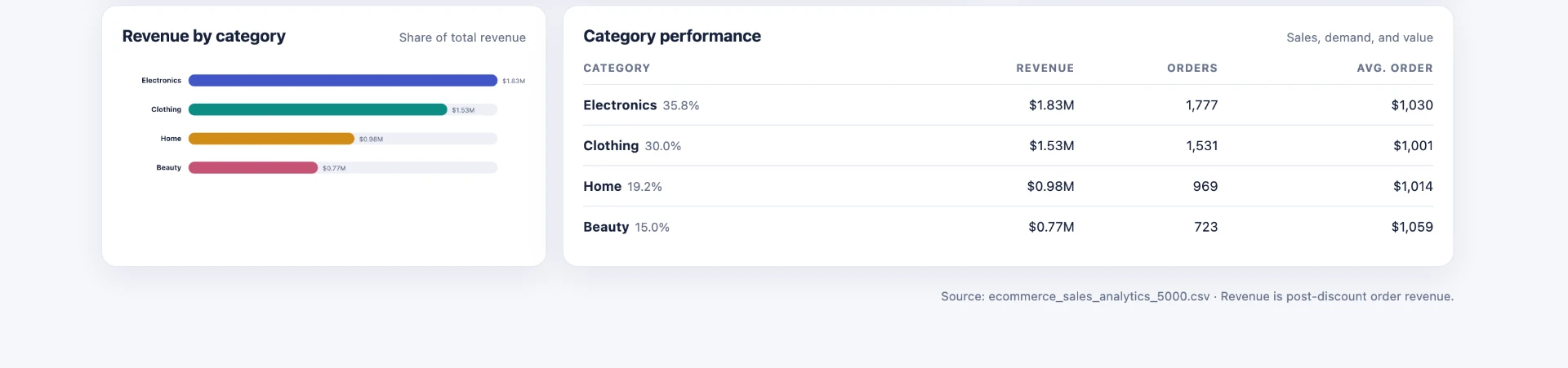 Ecommerce Sales Analytics Dashboards — Category performance breakdown